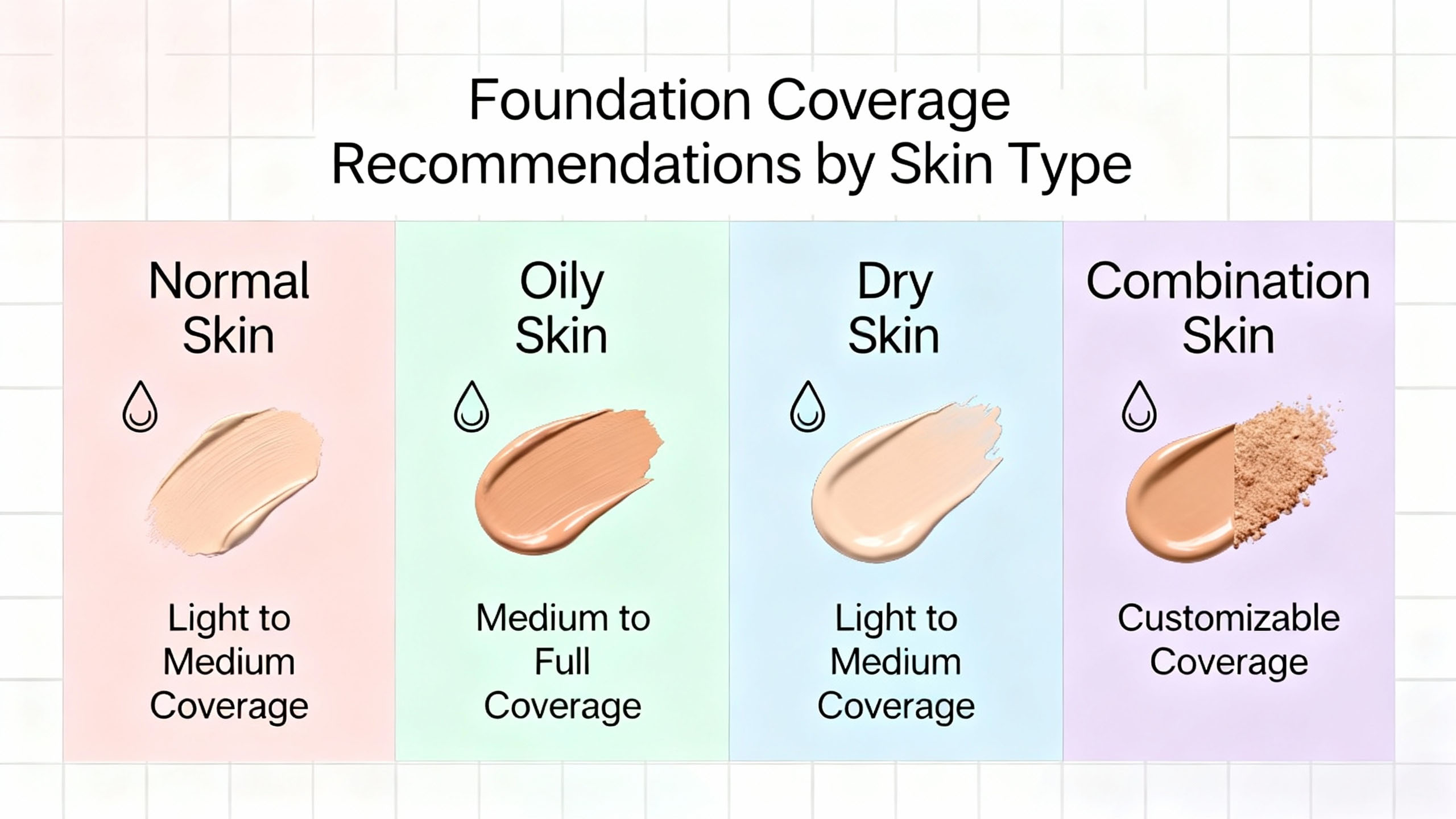 Foundation Coverage by Skin Type Choosing foundation coverage based on skin type